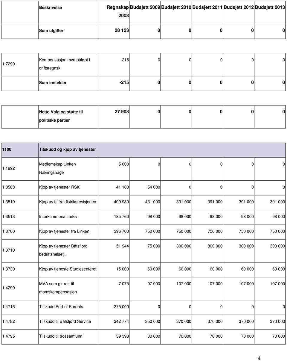 3513 Interkommunalt arkiv 185 760 98 000 98 000 98 000 98 000 98 000 1.3700 Kjøp av tjenester fra Linken 396 700 750 000 750 000 750 000 750 000 750 000 1.