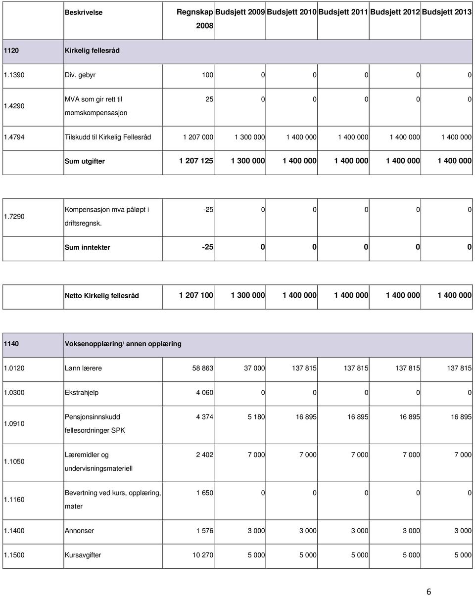 0 Kirkelig fellesråd 1 207 100 1 300 000 1 400 000 1 400 000 1 400 000 1 400 000 1140 Voksenopplæring/ annen opplæring 1.0120 Lønn lærere 58 863 37 000 137 815 137 815 137 815 137 815 1.