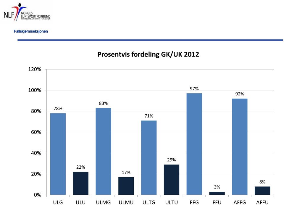 4% 2% % 29% 22% 17% 8% 3% ULG ULU