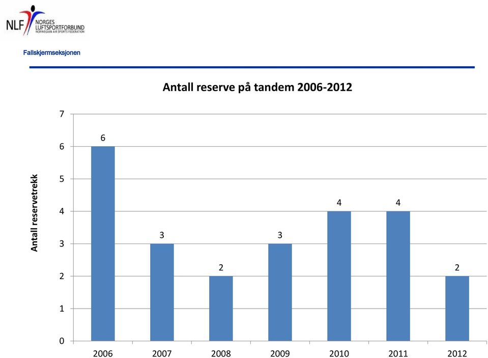 reserve på tandem 26-212 7 6 6