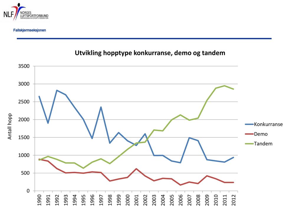 Fallskjermseksjonen Utvikling hopptype konkurranse,