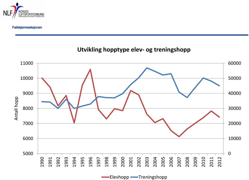 Fallskjermseksjonen Utvikling hopptype elev- og