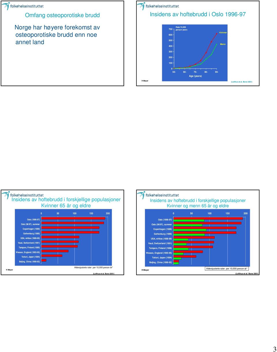 Bone 2001) Insidens av hoftebrudd i forskjellige populasjoner Kvinner 65 år og eldre Oslo (1996-97) Oslo (96/97), summer Copenhagen (1989) Gothenburg (1989) USA, whites (1988-89) Vaud, Switzerland