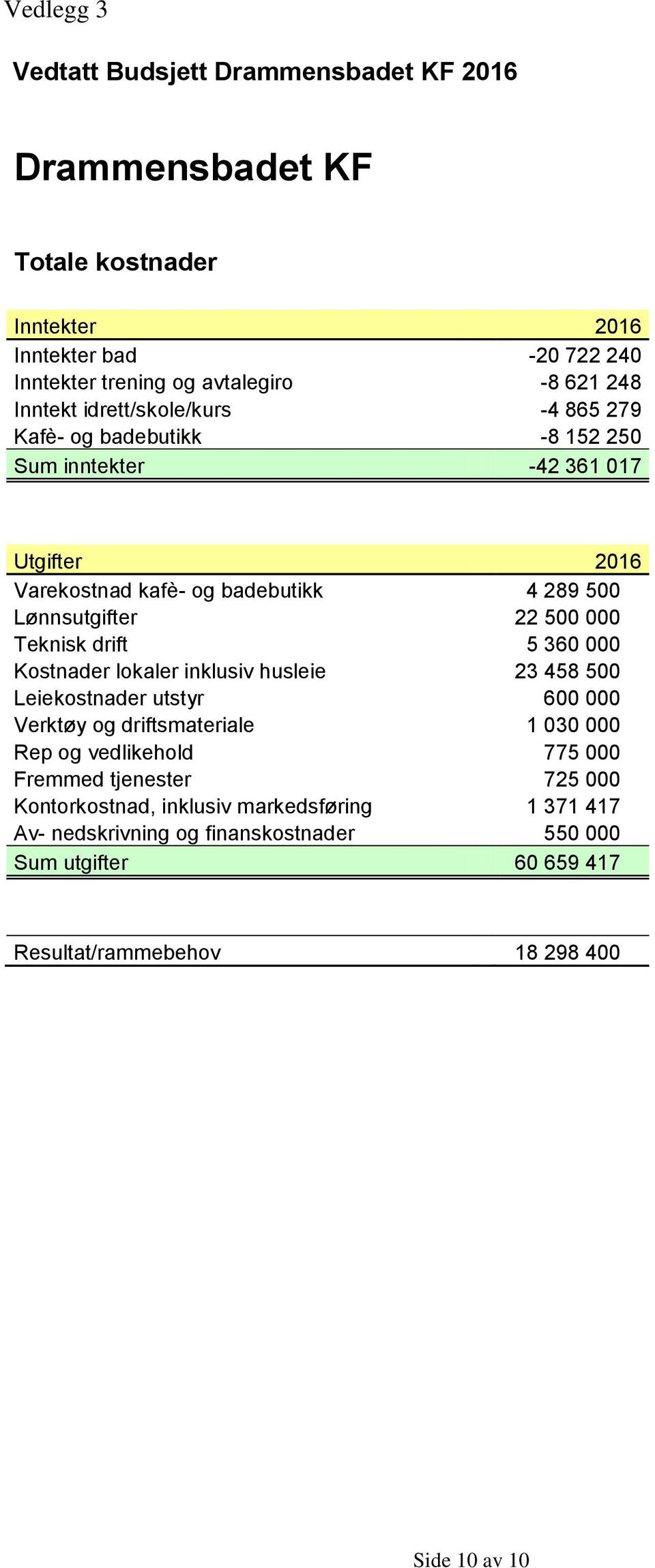 000 Teknisk drift 5 360 000 Kostnader lokaler inklusiv husleie 23 458 500 Leiekostnader utstyr 600 000 Verktøy og driftsmateriale 1 030 000 Rep og vedlikehold 775 000