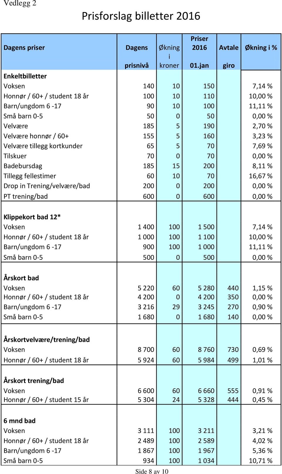 honnør / 60+ 155 5 160 3,23 % Velvære tillegg kortkunder 65 5 70 7,69 % Tilskuer 70 0 70 0,00 % Badebursdag 185 15 200 8,11 % Tillegg fellestimer 60 10 70 16,67 % Drop in Trening/velvære/bad 200 0