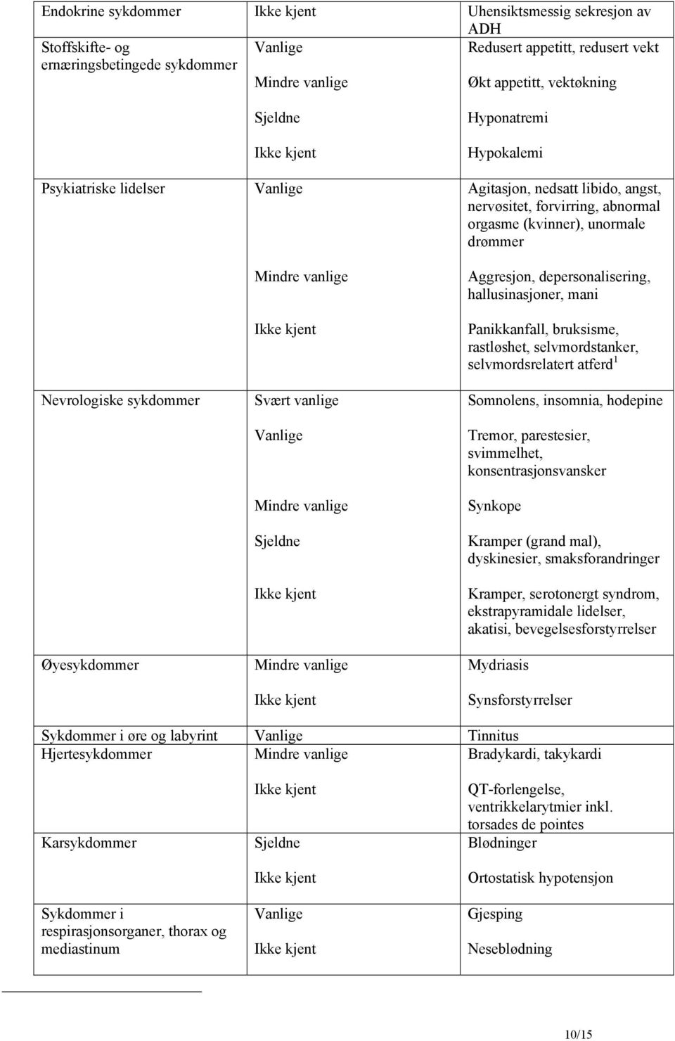 Aggresjon, depersonalisering, hallusinasjoner, mani Panikkanfall, bruksisme, rastløshet, selvmordstanker, selvmordsrelatert atferd 1 Somnolens, insomnia, hodepine Tremor, parestesier, svimmelhet,