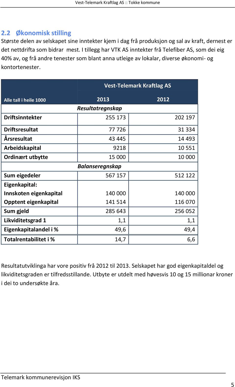 Alle tall i heile 1000 Vest-Telemark Kraftlag AS 2013 2012 Resultatregnskap Driftsinntekter 255 173 202 197 Driftsresultat 77 726 31 334 Årsresultat 43 445 14 493 Arbeidskapital 9218 10 551 Ordinært