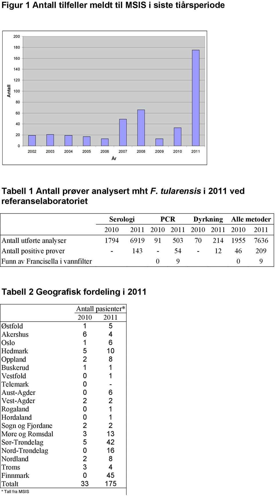 - 143-54 - 12 46 209 Funn av Francisella i vannfilter 0 9 0 9 Tabell 2 Geografisk fordeling i 2011 Antall pasienter* 2010 2011 Østfold 1 5 Akershus 6 4 Oslo 1 6 Hedmark 5 10 Oppland 2 8 Buskerud 1 1