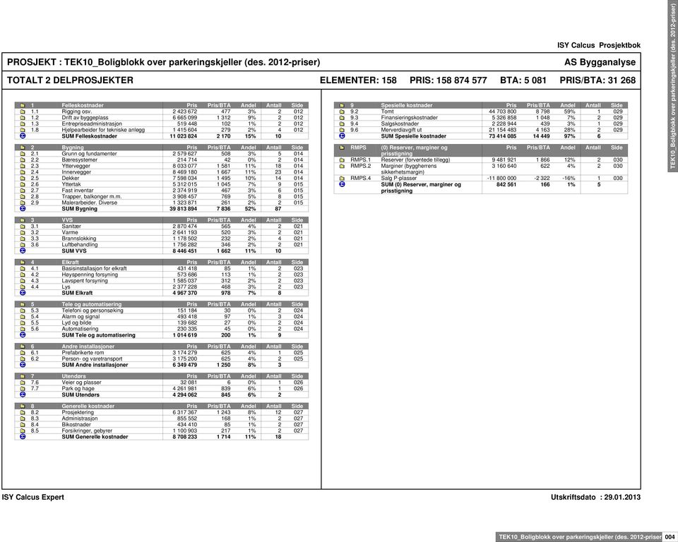8 Hjelpearbeider for tekniske anlegg 1 415 604 279 2% 4 012 SUM Felleskostnader 11 023 824 2 170 15% 10 2 Bygning Pris Pris/BTA Andel Antall Side 2.1 Grunn og fundamenter 2 579 627 508 3% 5 014 2.