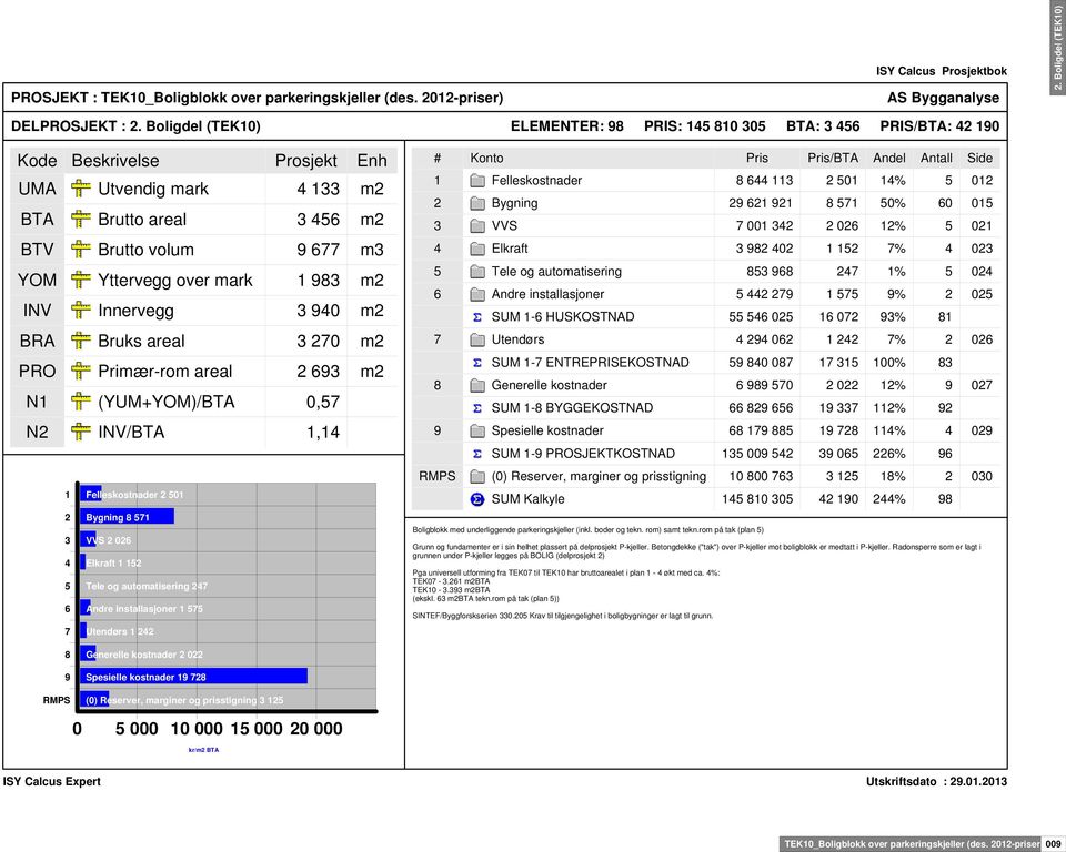 over mark 1 983 m2 INV Innervegg 3 940 m2 BRA Bruks areal 3 270 m2 PRO Primær-rom areal 2 693 m2 N1 (YUM+YOM)/BTA 0,57 N2 INV/BTA 1,14 1 Felleskostnader 2 501 2 Bygning 8 571 3 VVS 2 026 4 Elkraft 1