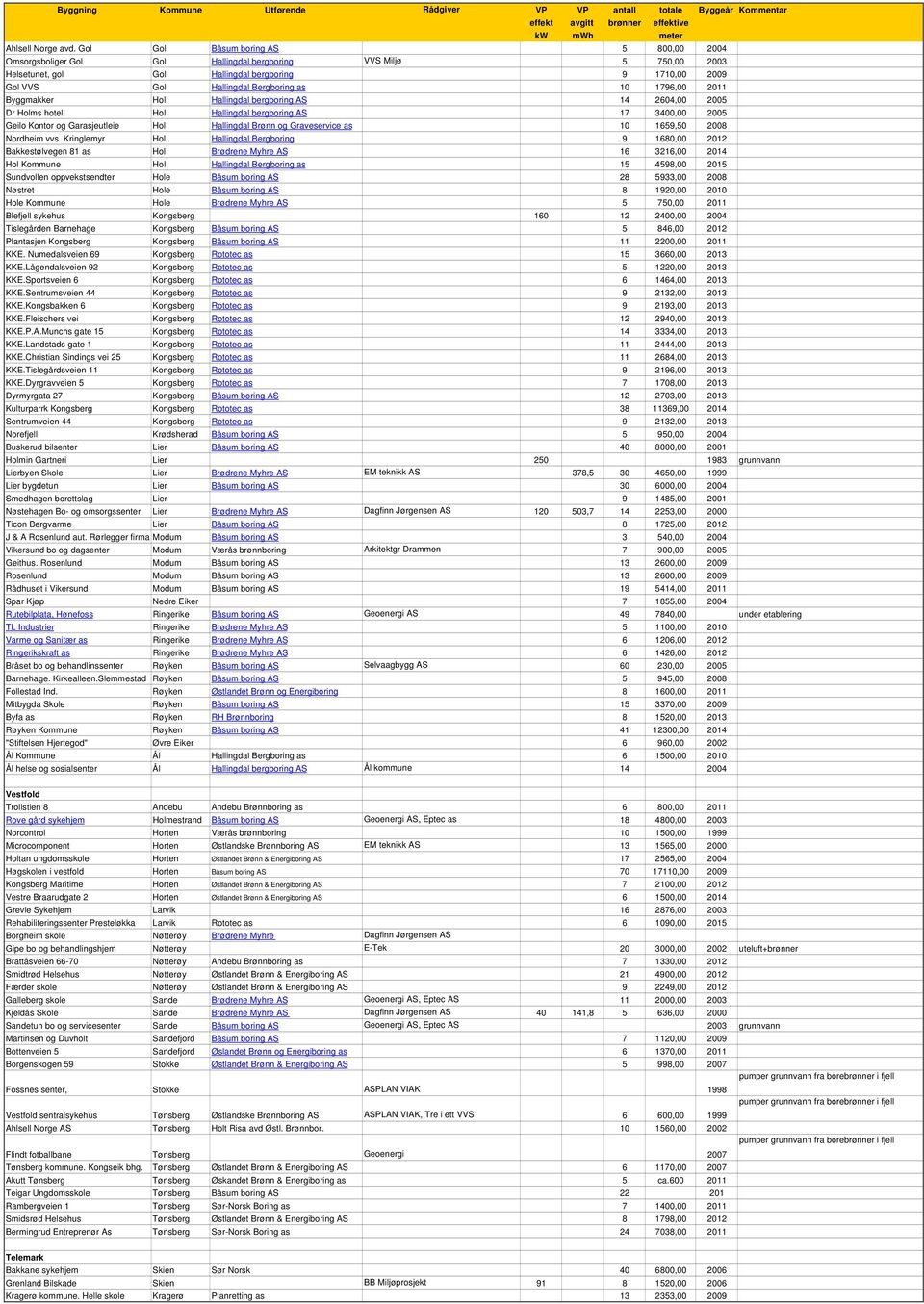 as 10 1796,00 2011 Byggmakker Hol Hallingdal bergboring AS 14 2604,00 2005 Dr Holms hotell Hol Hallingdal bergboring AS 17 3400,00 2005 Geilo Kontor og Garasjeutleie Hol Hallingdal Brønn og