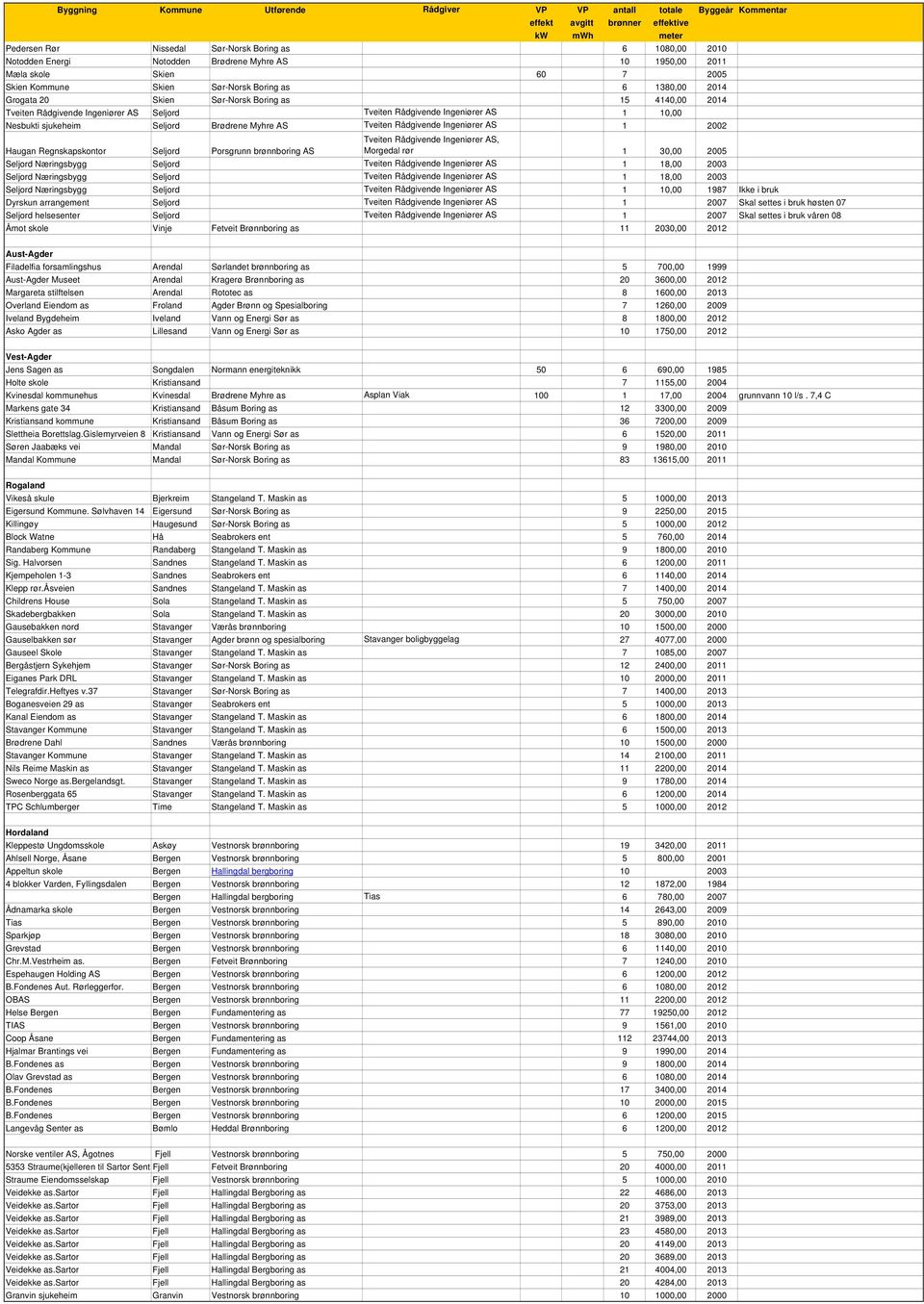 Ingeniører AS 1 2002 Haugan Regnskapskontor Seljord Porsgrunn brønnboring AS Tveiten Rådgivende Ingeniører AS, Morgedal rør 1 30,00 2005 Seljord Næringsbygg Seljord Tveiten Rådgivende Ingeniører AS 1