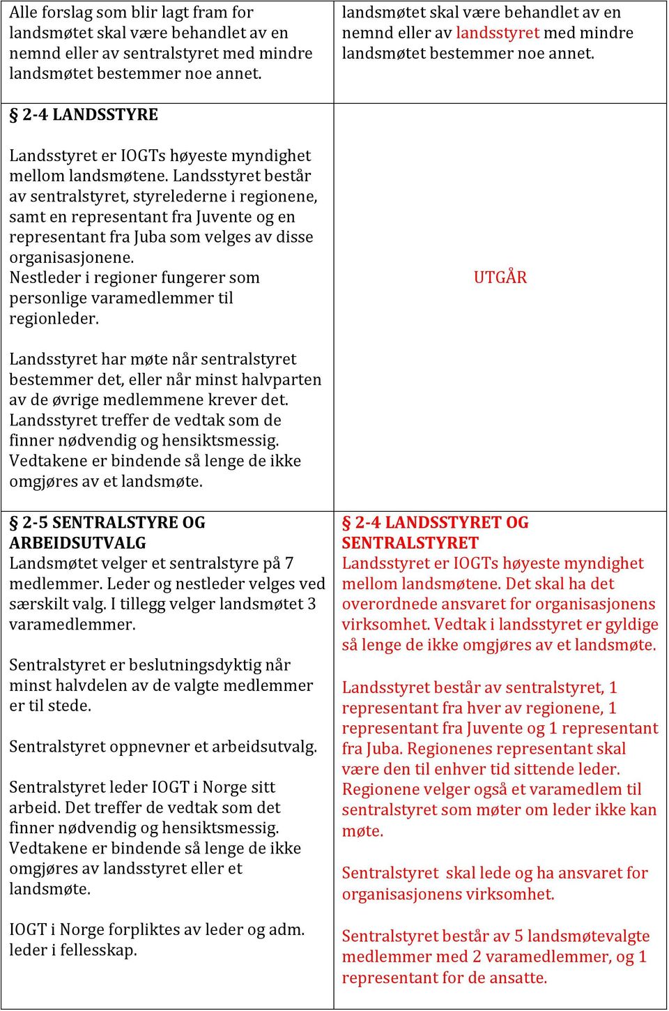 Landsstyret består av sentralstyret, styrelederne i regionene, samt en representant fra Juvente og en representant fra Juba som velges av disse organisasjonene.