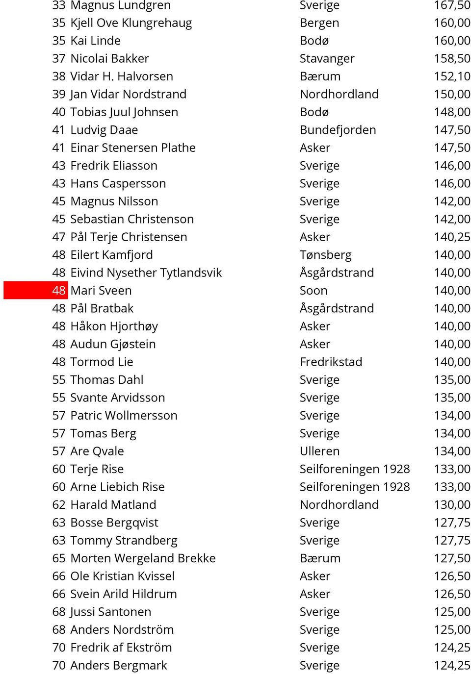 Sverige 146,00 43 Hans Caspersson Sverige 146,00 45 Magnus Nilsson Sverige 142,00 45 Sebastian Christenson Sverige 142,00 47 Pål Terje Christensen Asker 140,25 48 Eilert Kamfjord Tønsberg 140,00 48