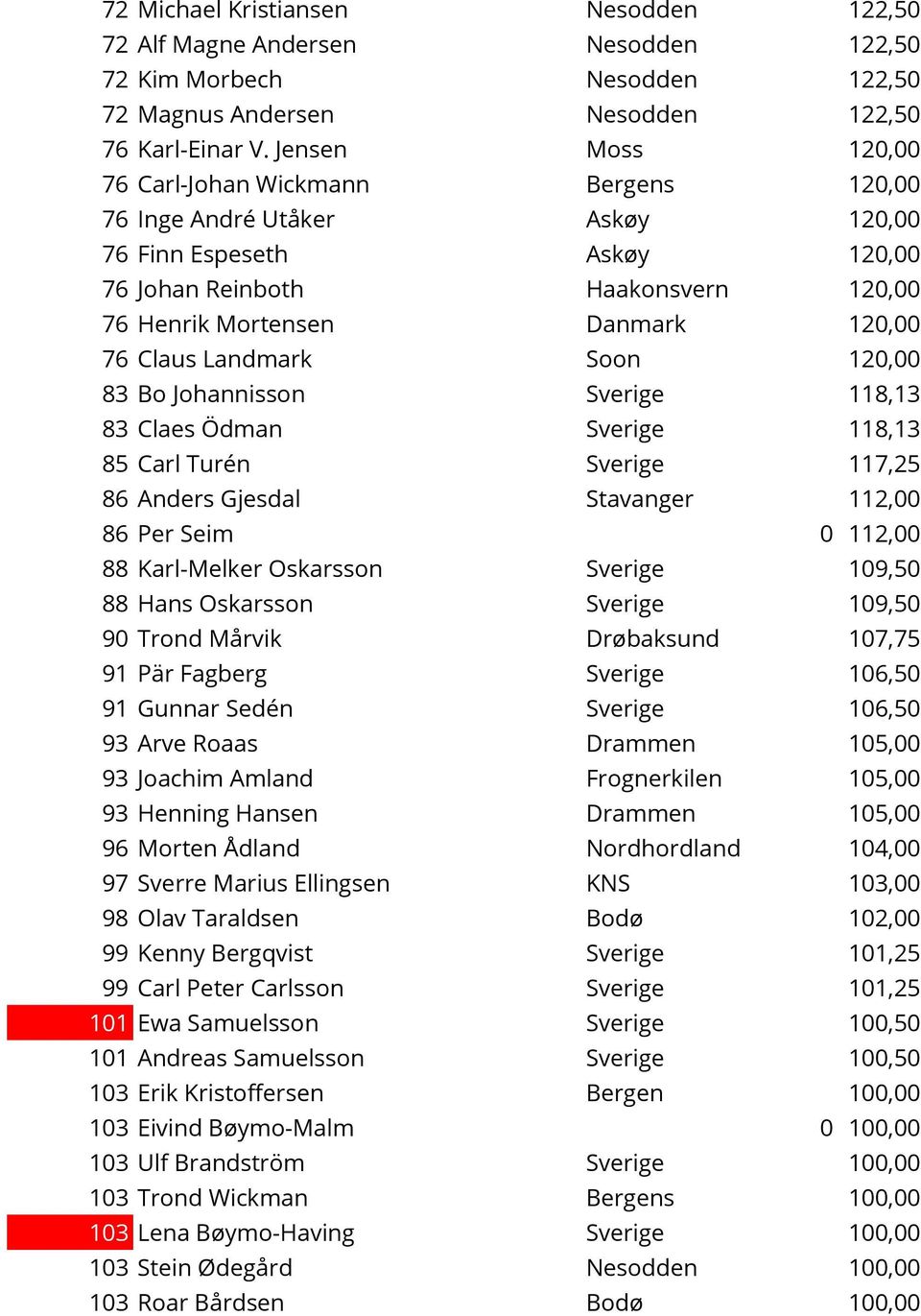 Claus Landmark Soon 120,00 83 Bo Johannisson Sverige 118,13 83 Claes Ödman Sverige 118,13 85 Carl Turén Sverige 117,25 86 Anders Gjesdal Stavanger 112,00 86 Per Seim 0 112,00 88 Karl-Melker Oskarsson