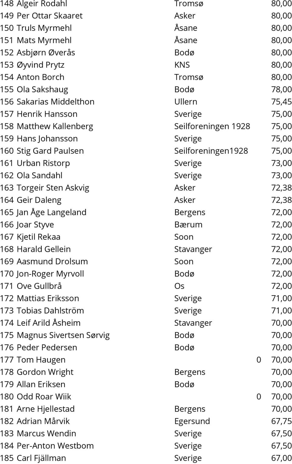 Stig Gard Paulsen Seilforeningen1928 75,00 161 Urban Ristorp Sverige 73,00 162 Ola Sandahl Sverige 73,00 163 Torgeir Sten Askvig Asker 72,38 164 Geir Daleng Asker 72,38 165 Jan Åge Langeland Bergens