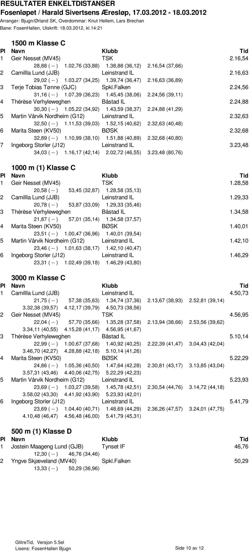 05,22 (34,92) 1.43,59 (38,37) 2.24,88 (41,29) 5 Martin Vårvik Nordheim (G12) Leinstrand IL 2.32,63 32,50 ( -- ) 1.11,53 (39,03) 1.52,15 (40,62) 2.32,63 (40,48) 6 Marita Steen (KV50) BØSK 2.