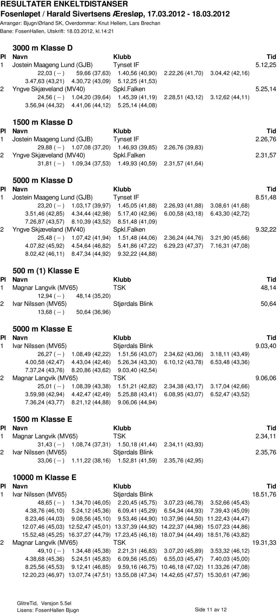 25,14 (44,08) 1500 m Klasse D 1 Jostein Maageng Lund (GJB) Tynset IF 2.26,76 29,88 ( -- ) 1.07,08 (37,20) 1.46,93 (39,85) 2.26,76 (39,83) 2 Yngve Skjæveland (MV40) Spkl.Falken 2.31,57 31,81 ( -- ) 1.