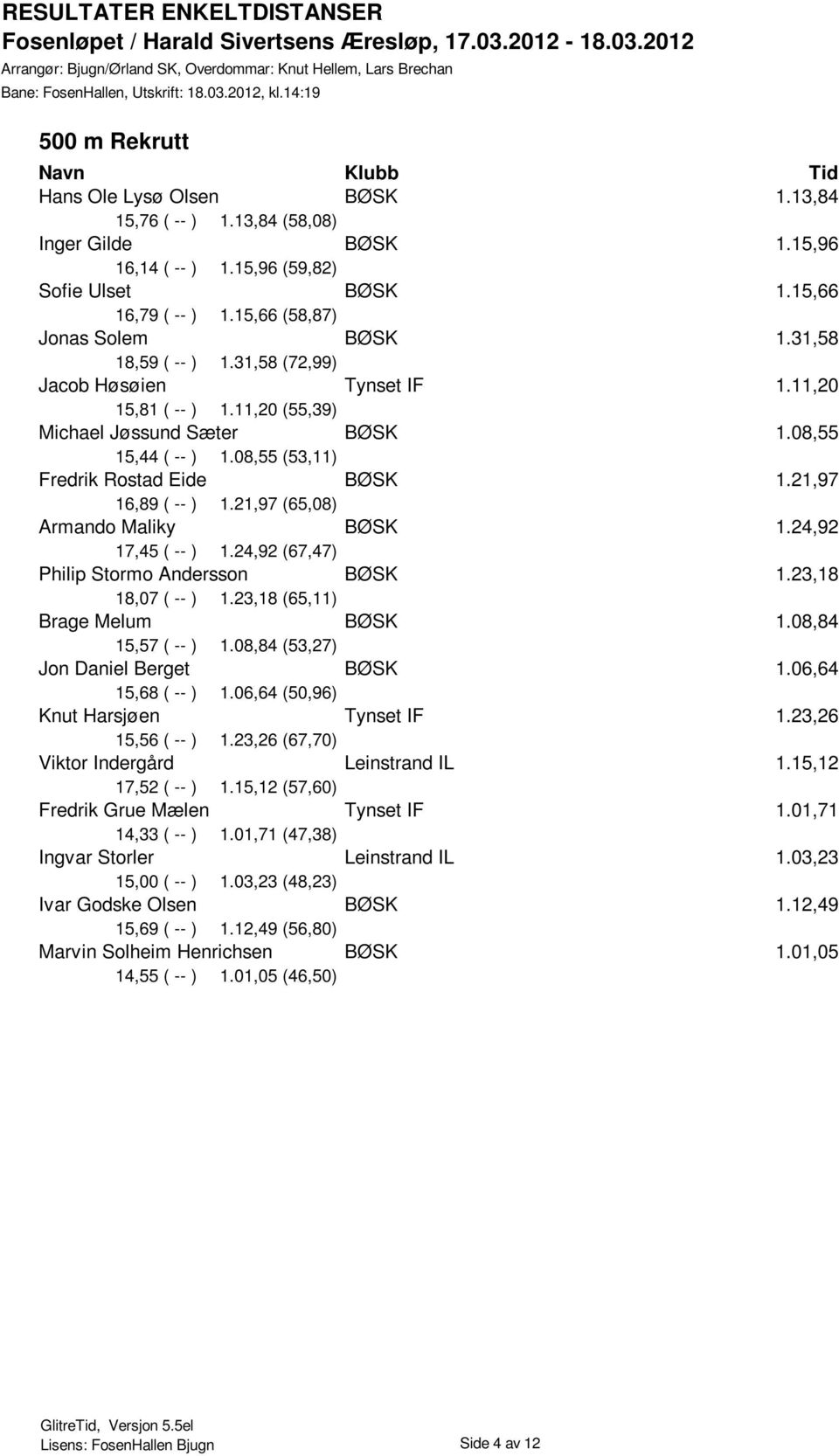 11,20 (55,39) Michael Jøssund Sæter BØSK 1.08,55 15,44 ( -- ) 1.08,55 (53,11) Fredrik Rostad Eide BØSK 1.21,97 16,89 ( -- ) 1.21,97 (65,08) Armando Maliky BØSK 1.24,92 17,45 ( -- ) 1.