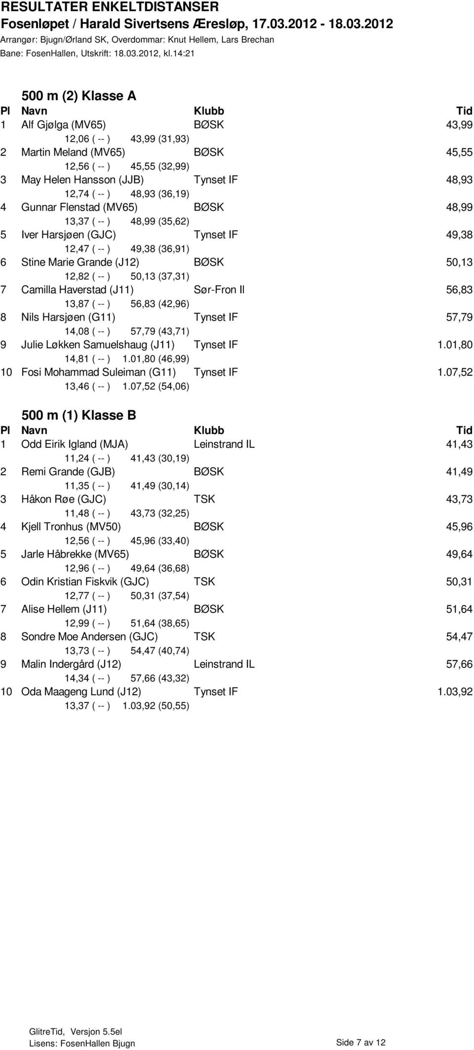 (37,31) 7 Camilla Haverstad (J11) Sør-Fron Il 56,83 13,87 ( -- ) 56,83 (42,96) 8 Nils Harsjøen (G11) Tynset IF 57,79 14,08 ( -- ) 57,79 (43,71) 9 Julie Løkken Samuelshaug (J11) Tynset IF 1.