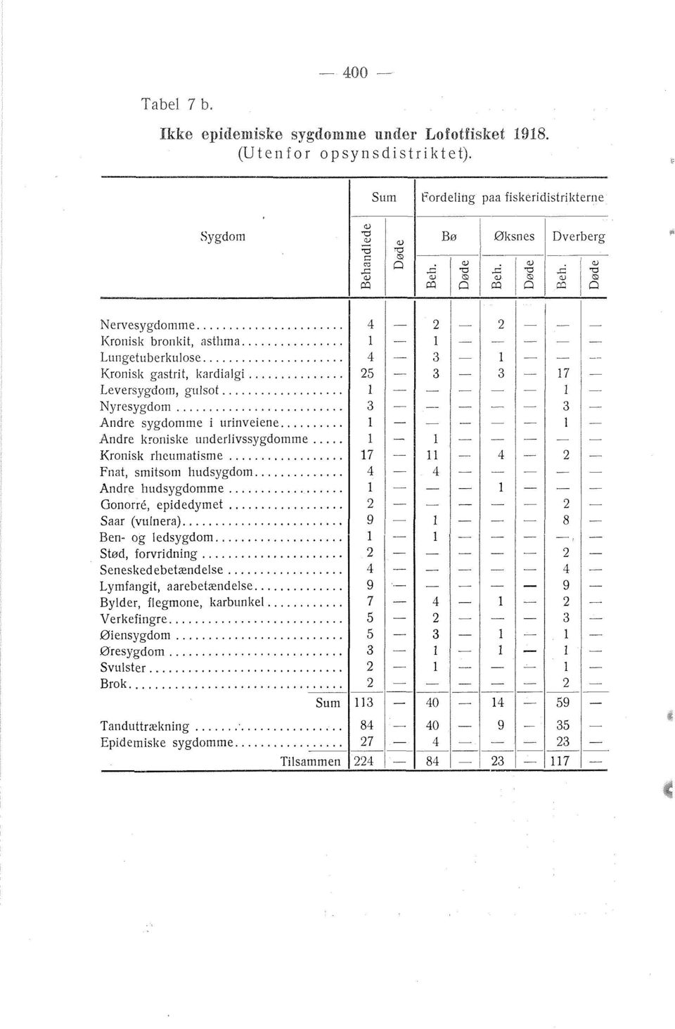 .. Kronisk rhcuniatisme... Filat, smitsoni hudsygdorn..... Andre liudsygdomme... Goriorre, epidcdymet... Saar (vulnera).... Ben- og ledsygdom..... Stod, forvridning.