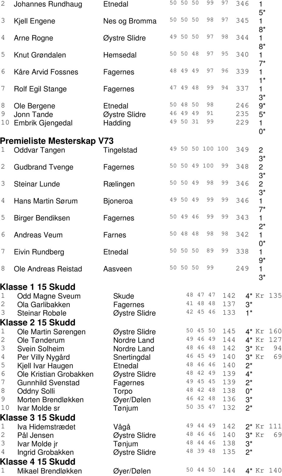 Gjengedal Hadding 49 50 31 99 229 1 Premieliste Mesterskap V73 1 Oddvar Tangen Tingelstad 49 50 50 100 100 349 2 2 Gudbrand Tvenge Fagernes 50 50 49 100 99 348 2 3 Steinar Lunde Rælingen 50 50 49 98