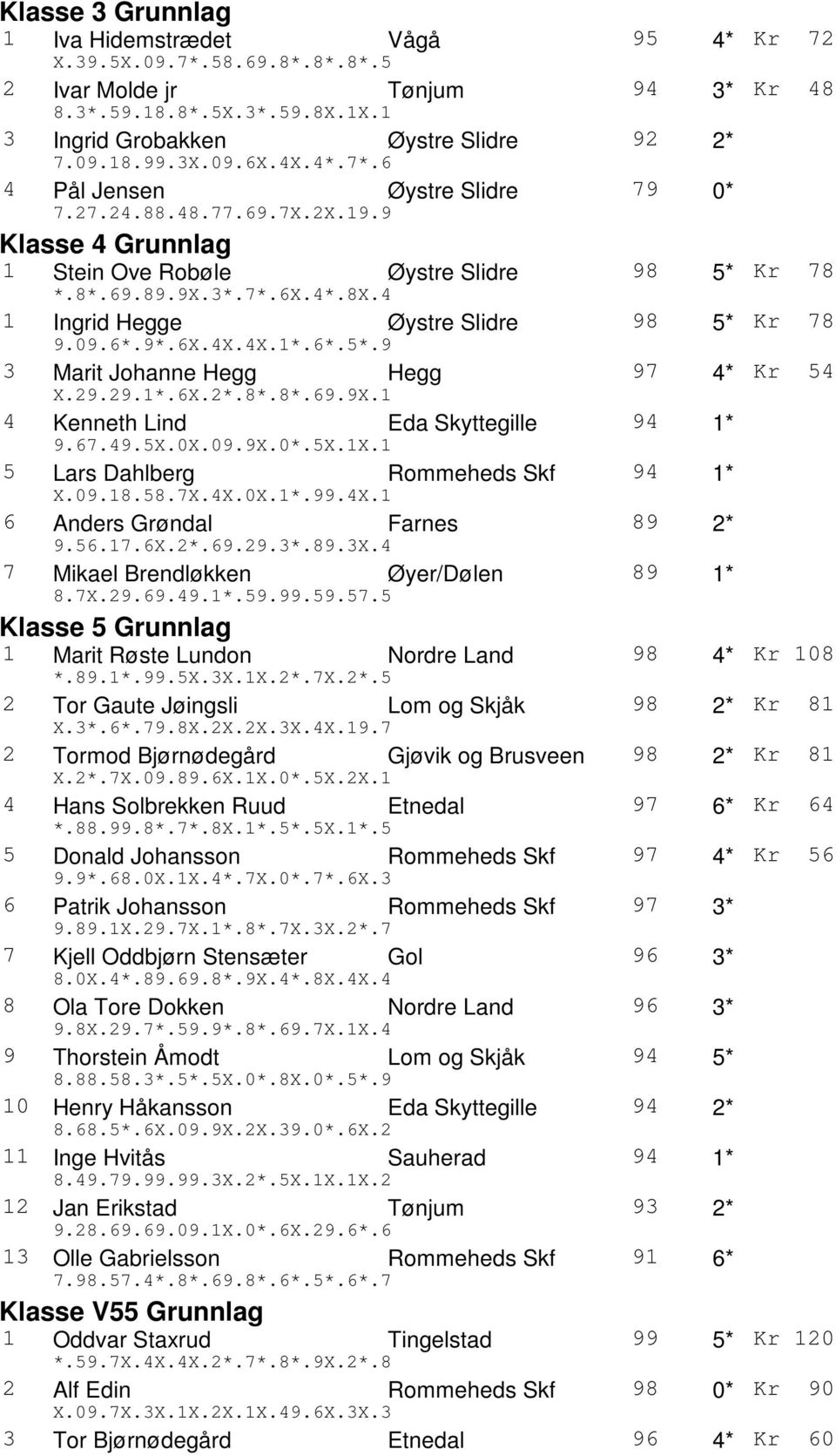 29.29..6X...69.9X.1 4 Kenneth Lind Eda Skyttegille 94 9.67.49.5X.0X.09.9X..5X.1X.1 5 Lars Dahlberg Rommeheds Skf 94 X.09.18.58.7X.4X.0X..99.4X.1 6 Anders Grøndal Farnes 89 9.56.17.6X..69.29..89.3X.