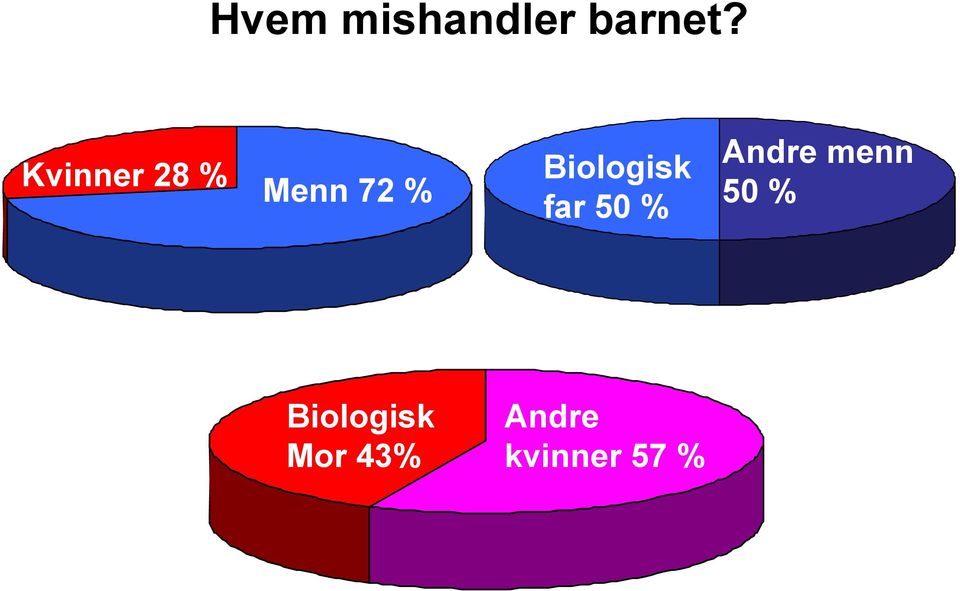 Biologisk far 50 % Andre menn