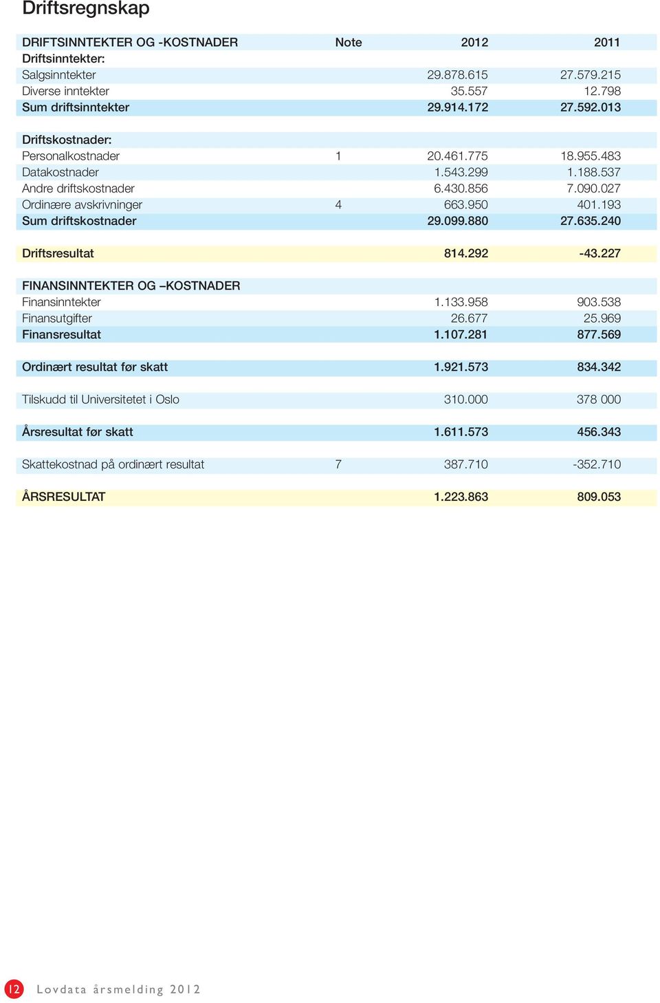 193 Sum driftskostnader 29.099.880 27.635.240 Driftsresultat 814.292-43.227 FINANSINNTEKTER OG KOSTNADER Finansinntekter 1.133.958 903.538 Finansutgifter 26.677 25.969 Finansresultat 1.107.281 877.