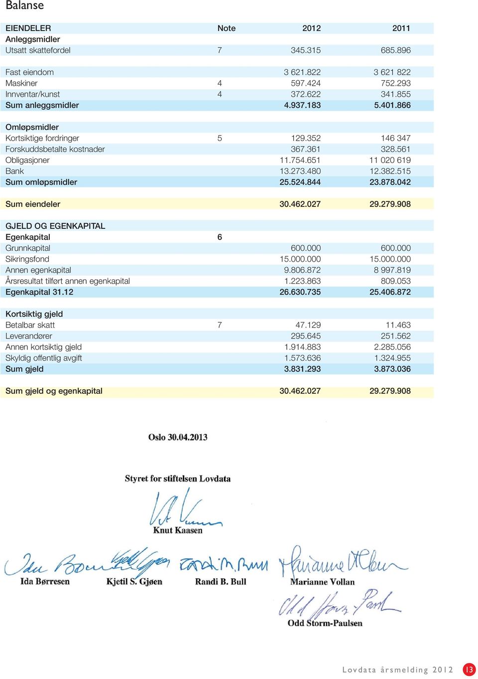 524.844 23.878.042 Sum eiendeler 30.462.027 29.279.908 GJELD OG EGENKAPITAL Egenkapital 6 Grunnkapital 600.000 600.000 Sikringsfond 15.000.000 15.000.000 Annen egenkapital 9.806.872 8 997.