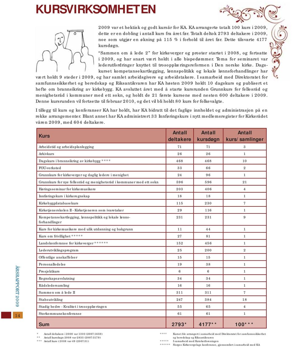 Sammen om å lede 2 for kirkeverger og proster startet i 2008, og fortsatte i 2009, og har snart vært holdt i alle bispedømmer.