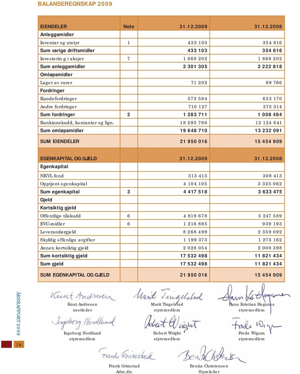 2008 Anleggsmidler Inventar og utstyr 1 433 103 354 616 Sum varige driftsmidler 433 103 354 616 Investerin g i aksjer 7 1 868 202 1 868 202 Sum anleggsmidler 2 301 305 2 222 818 Omløpsmidler Lager av