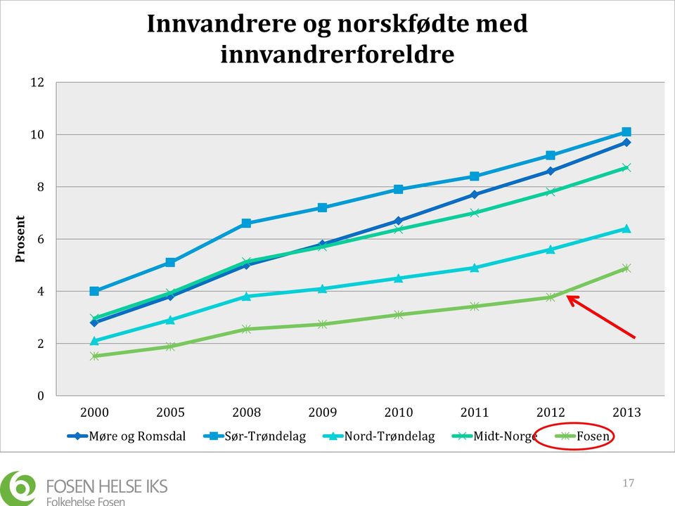 28 29 21 211 212 213 Møre og Romsdal