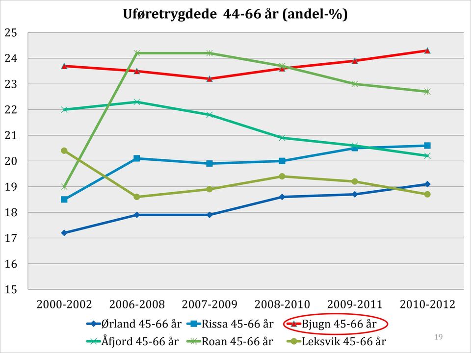 21-212 Ørland 45-66 år Rissa 45-66 år Bjugn 45-66