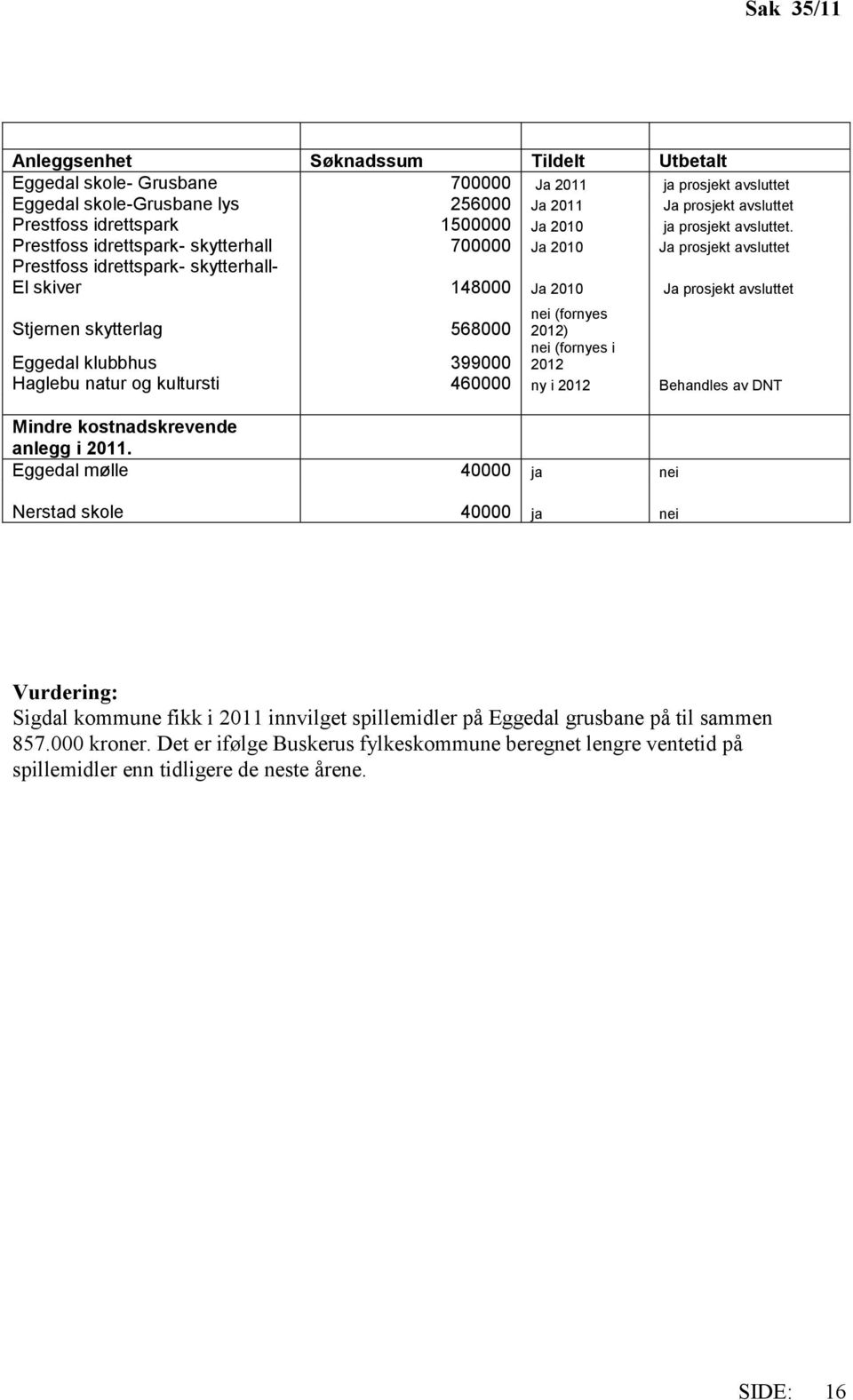 Prestfoss idrettspark- skytterhall 700000 Ja 2010 Ja prosjekt avsluttet Prestfoss idrettspark- skytterhall- El skiver 148000 Ja 2010 Ja prosjekt avsluttet Stjernen skytterlag 568000 nei (fornyes