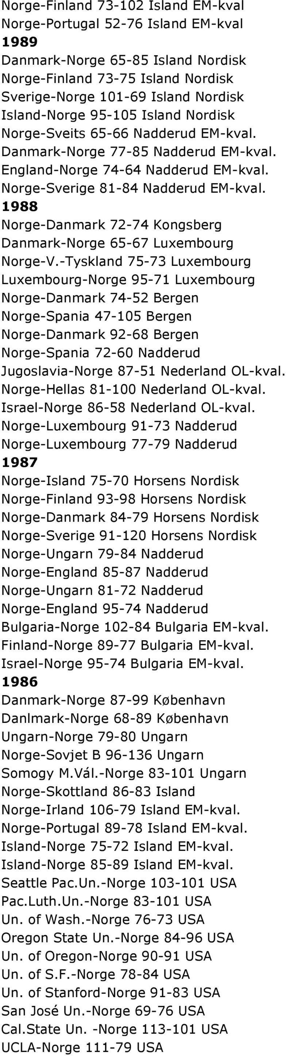 1988 Norge-Danmark 72-74 Kongsberg Danmark-Norge 65-67 Luxembourg Norge-V.