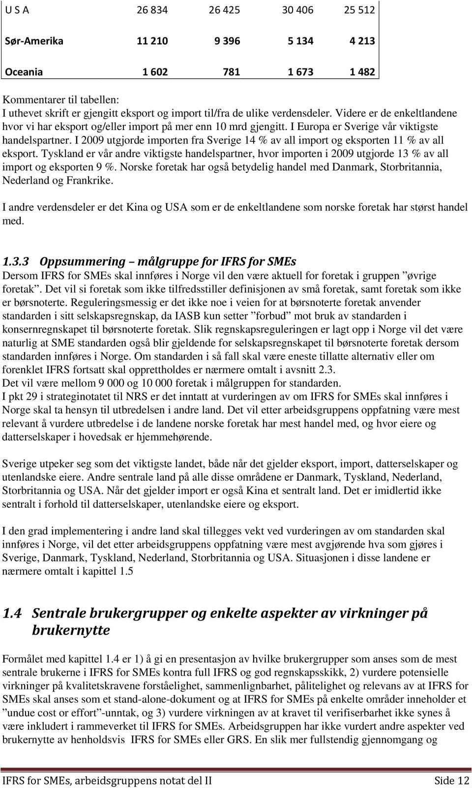 I 2009 utgjorde importen fra Sverige 14 % av all import og eksporten 11 % av all eksport.