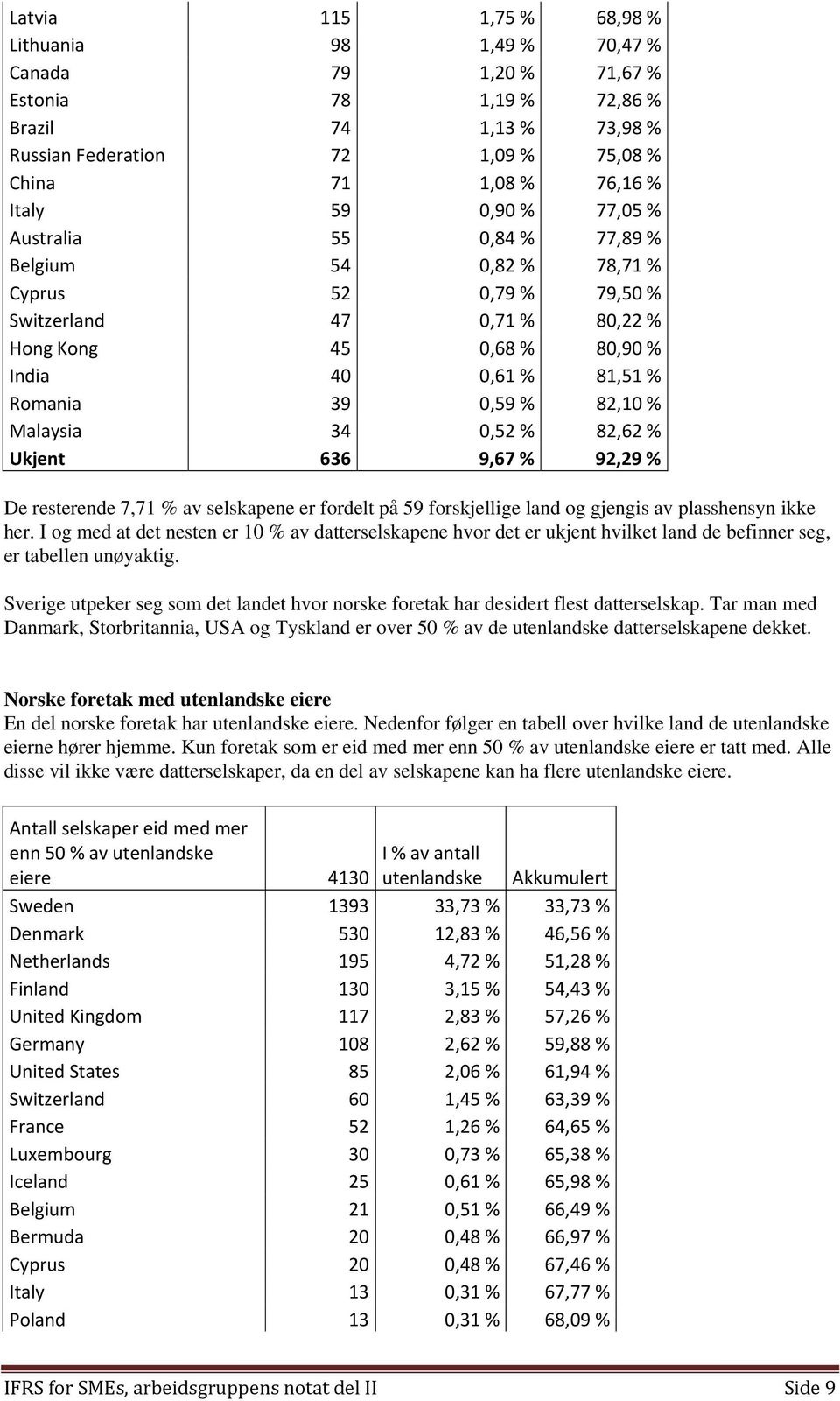 % Malaysia 34 0,52 % 82,62 % Ukjent 636 9,67 % 92,29 % De resterende 7,71 % av selskapene er fordelt på 59 forskjellige land og gjengis av plasshensyn ikke her.