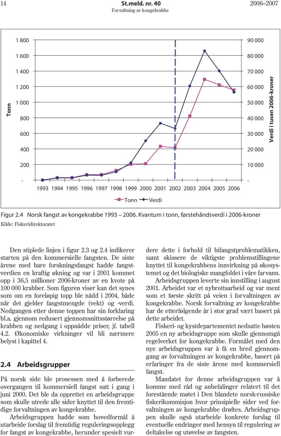 2002 2003 2004 2005 2006 - Tonn Verdi Figur 2.4 Norsk fangst av kongekrabbe 1993 2006. Kvantum i tonn, førstehåndsverdi i 2006-kroner Kilde: Fiskeridirektoratet Den stiplede linjen i figur 2.3 og 2.