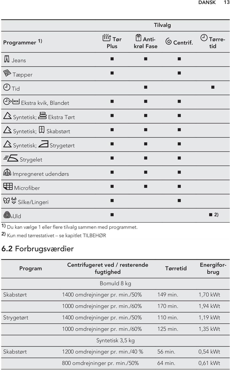 eller flere tilvalg sammen med programmet. 2) Kun med tørrestativet se kapitlet TILBEHØR 6.