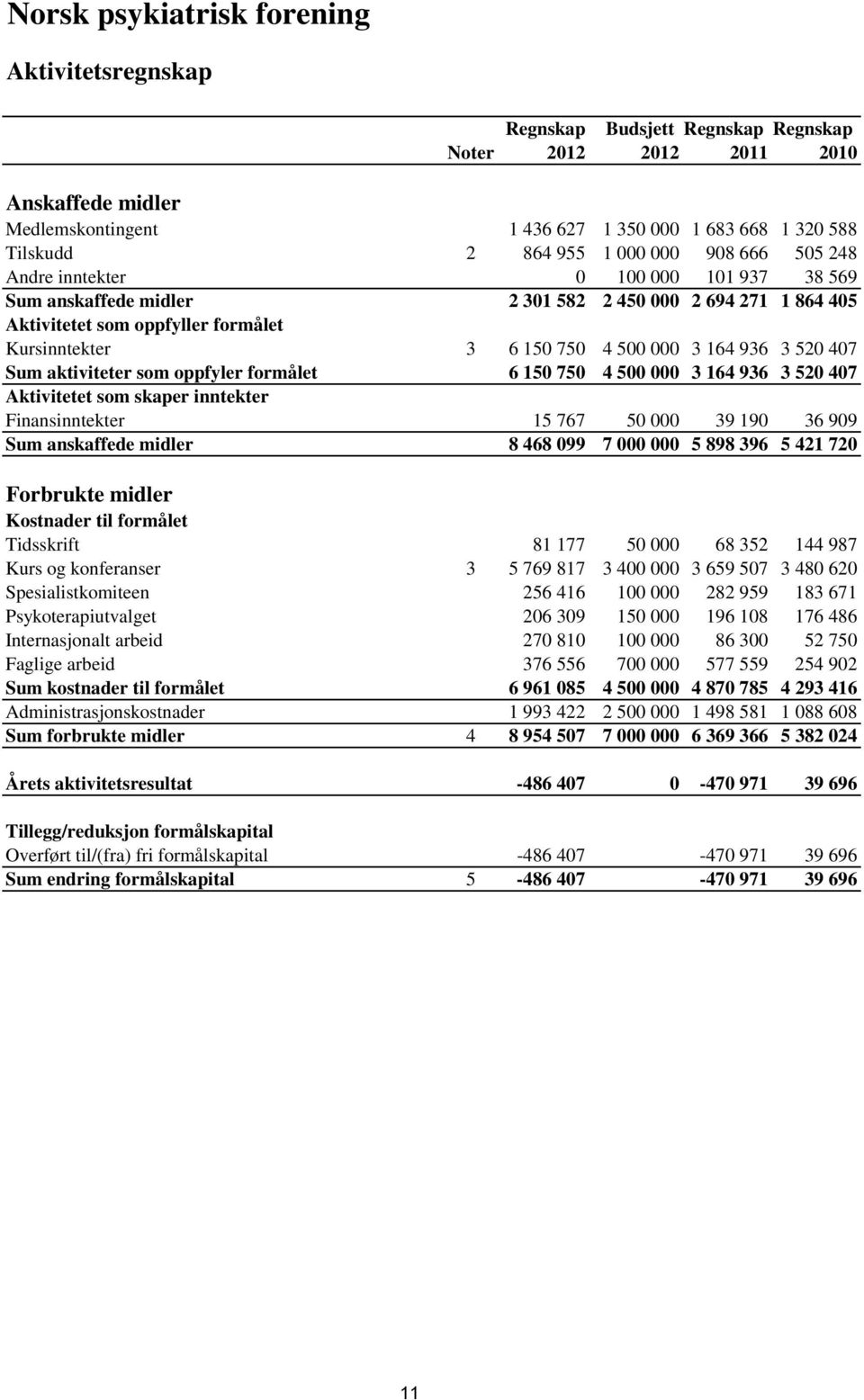 000 3 164 936 3 520 407 Sum aktiviteter som oppfyler formålet 6 150 750 4 500 000 3 164 936 3 520 407 Aktivitetet som skaper inntekter Finansinntekter 15 767 50 000 39 190 36 909 Sum anskaffede