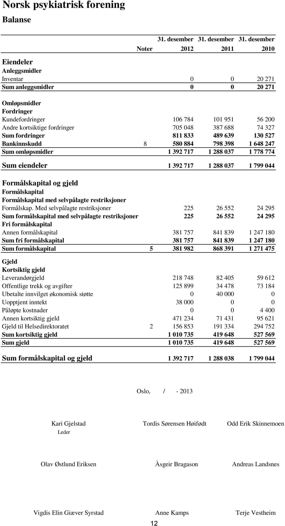 desember Noter 2012 2011 2010 Eiendeler Anleggsmidler Inventar 0 0 20 271 Sum anleggsmidler 0 0 20 271 Omløpsmidler Fordringer Kundefordringer 106 784 101 951 56 200 Andre kortsiktige fordringer 705