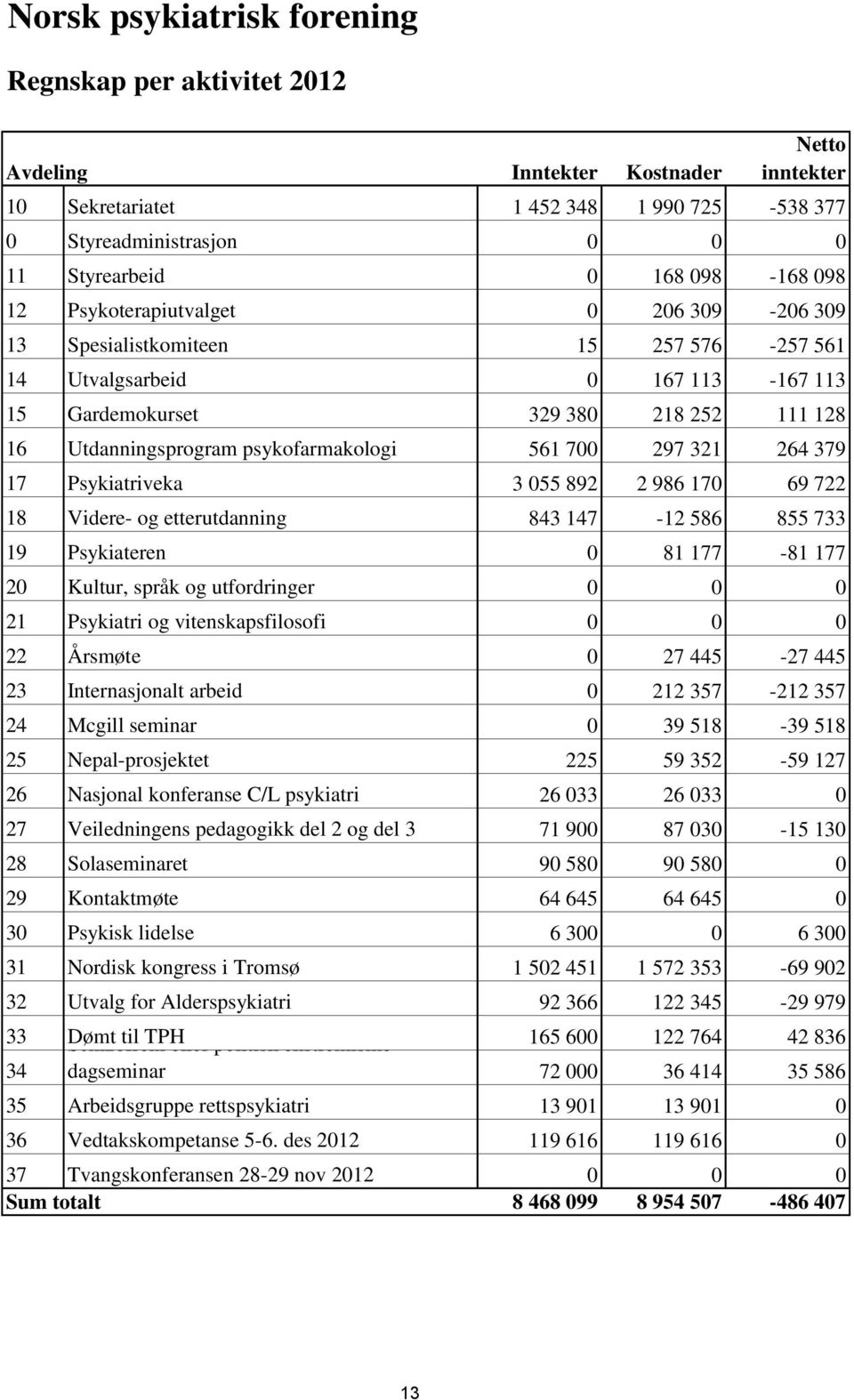 psykofarmakologi 561 700 297 321 264 379 17 Psykiatriveka 3 055 892 2 986 170 69 722 18 Videre- og etterutdanning 843 147-12 586 855 733 19 Psykiateren 0 81 177-81 177 20 Kultur, språk og