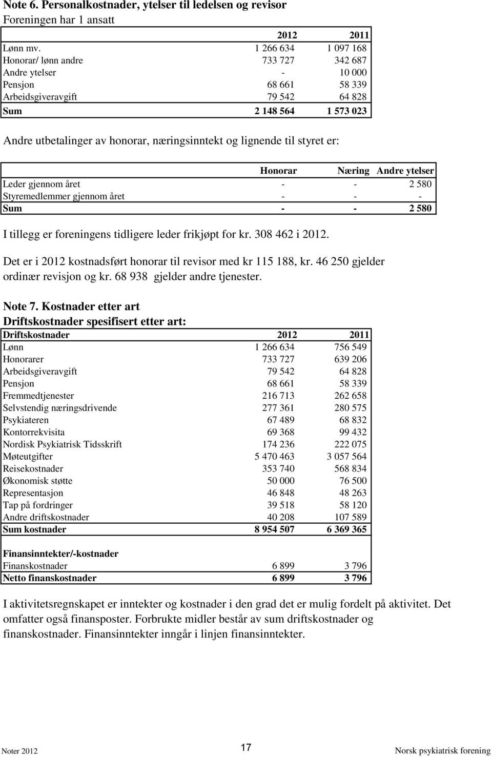 næringsinntekt og lignende til styret er: Honorar Næring Andre ytelser Leder gjennom året - - 2 580 Styremedlemmer gjennom året - - - Sum - - 2 580 I tillegg er foreningens tidligere leder frikjøpt