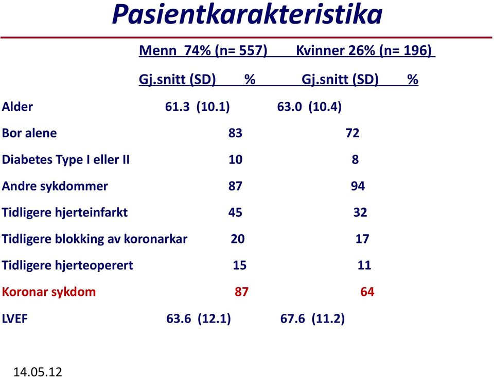 4) Bor alene 83 72 Diabetes Type I eller II 10 8 Andre sykdommer 87 94 Tidligere