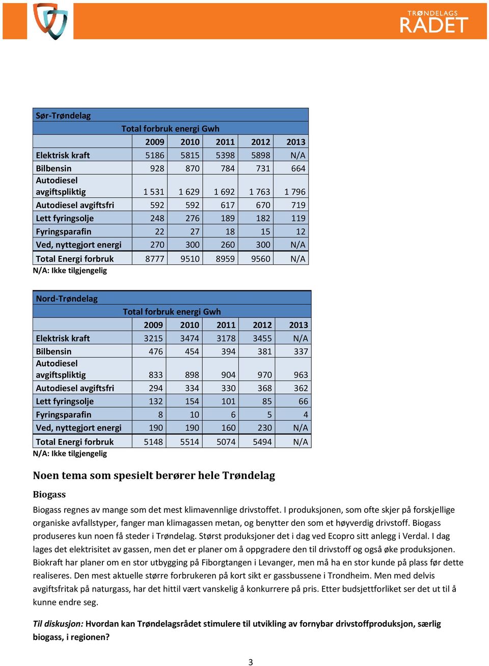 N/A: Ikke tilgjengelig Nord-Trøndelag Total forbruk energi Gwh 2009 2010 2011 2012 2013 Elektrisk kraft 3215 3474 3178 3455 N/A Bilbensin 476 454 394 381 337 Autodiesel avgiftspliktig 833 898 904 970