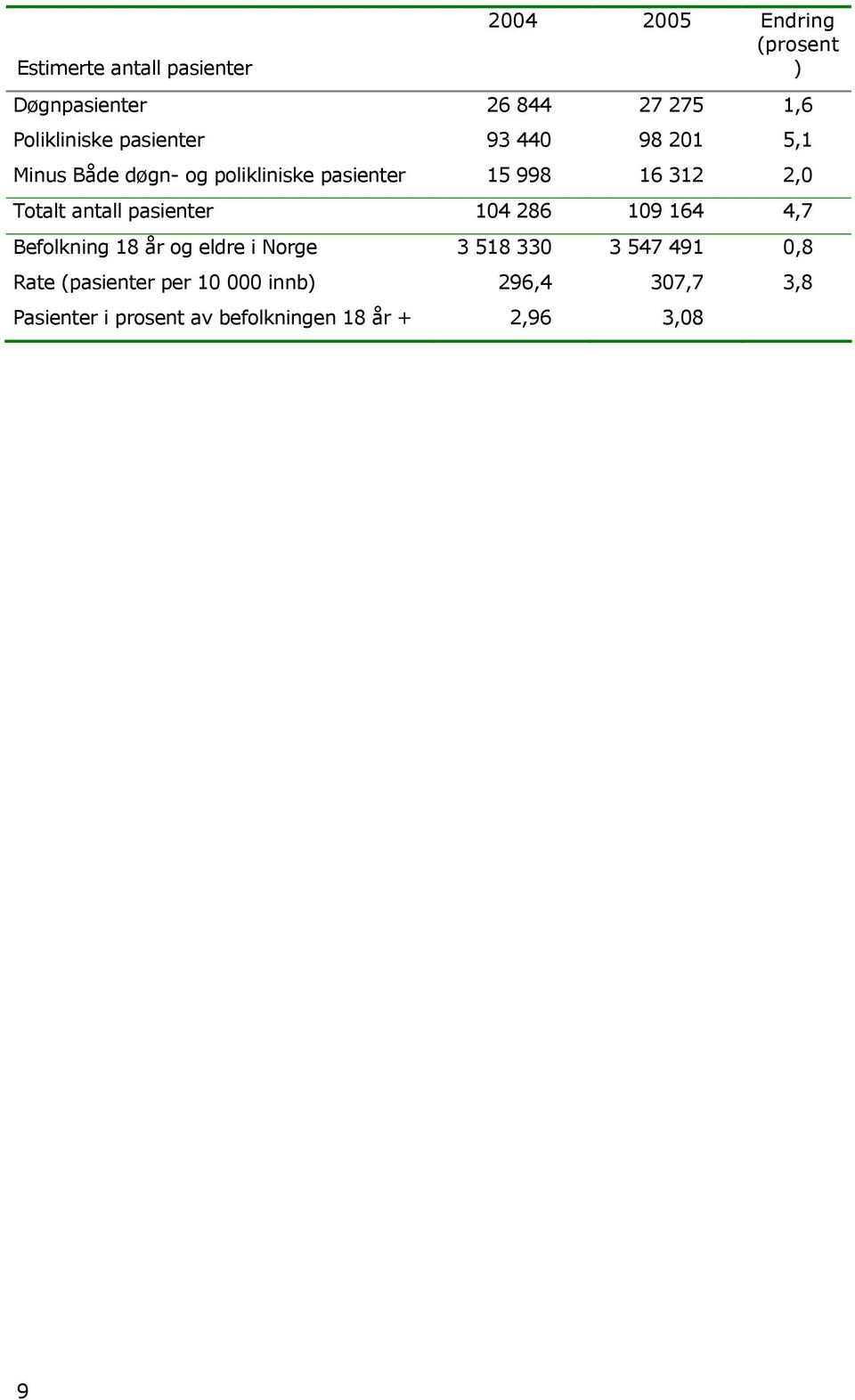 2,0 Totalt antall pasienter 104 286 109 164 4,7 Befolkning 18 år og eldre i Norge 3 518 330 3 547