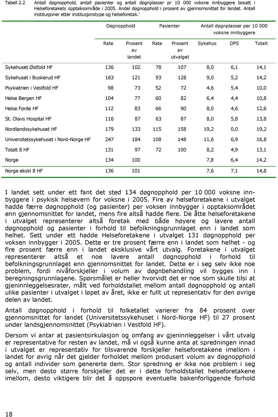 Døgnopphold Pasienter Antall døgnplasser per 10 000 voksne innbyggere Rate Prosent av landet Rate Prosent av utvalget Sykehus DPS Totalt Sykehuset Østfold HF 136 102 78 107 8,0 6,1 14,1 Sykehuset i