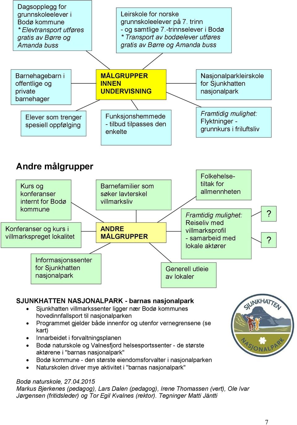 -trinnselever i Bodø * Transport av bodøelever utføres gratis av Børre og Amanda buss MÅLGRUPPER INNEN UNDERVISNING Nasjonalparkleirskole for Sjunkhatten nasjonalpark Framtidig mulighet: Flyktninger