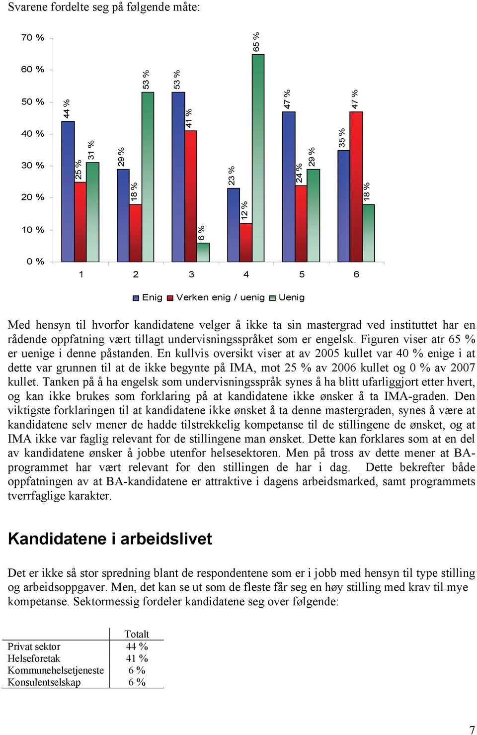 Figuren viser atr 65 % er uenige i denne påstanden.